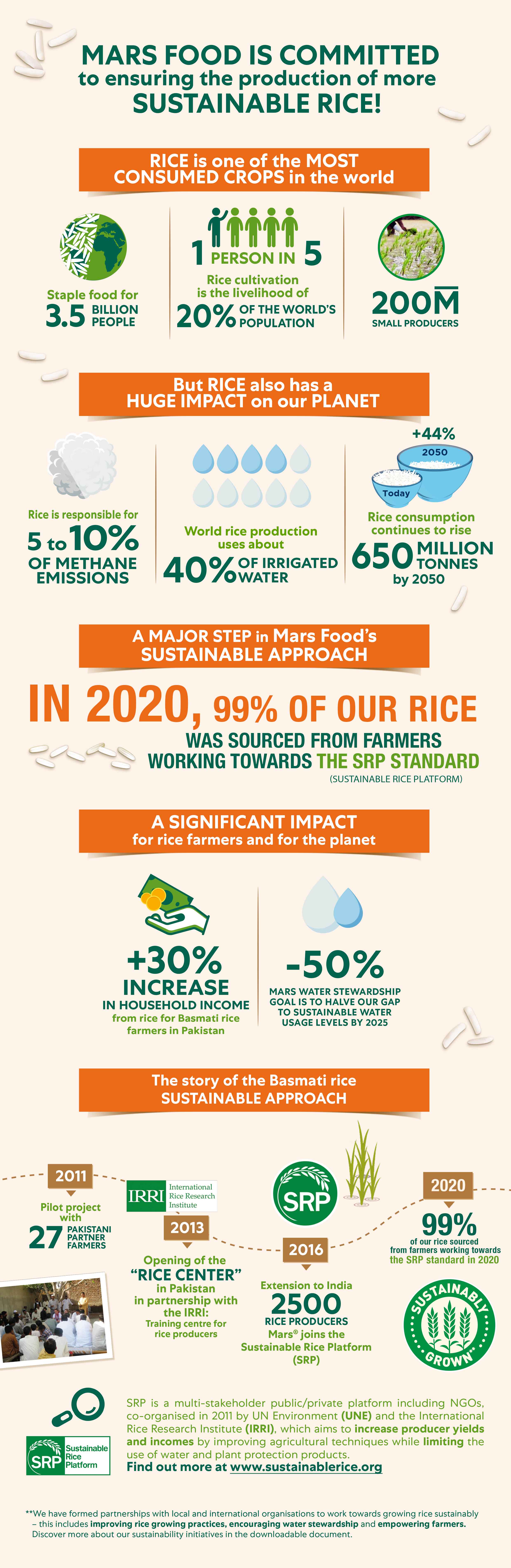 Mars Food Rice Responsible Infographic